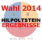 Grafik Wahl 2014 Ergebnis